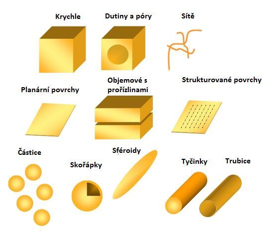 4 Nanostruktury Název nanostruktura obsahuje předponu nano, což je definováno jako 0,000000001 celku (10-9 ). Pro srovnání jeden nanometr je roven asi jedné miliontině velikosti hlavičky špendlíku.