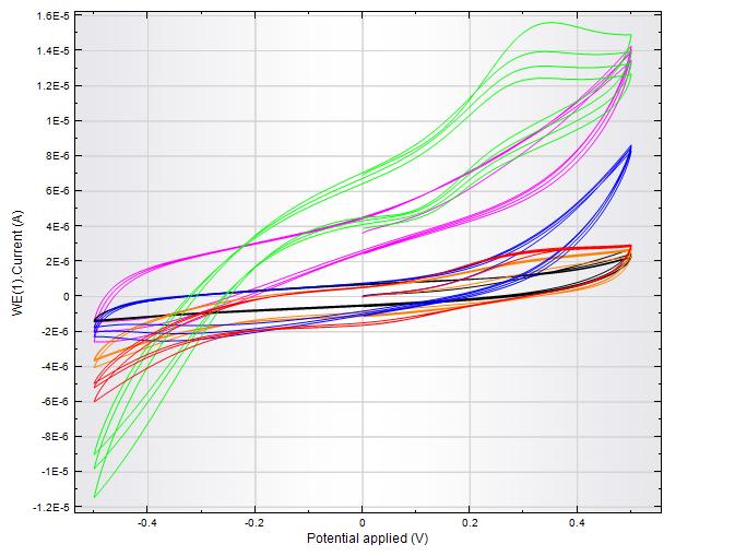 Na grafu je vidět výrazný rozdíl v růstu odporu mezi kratší akumulací a delší akumulací.