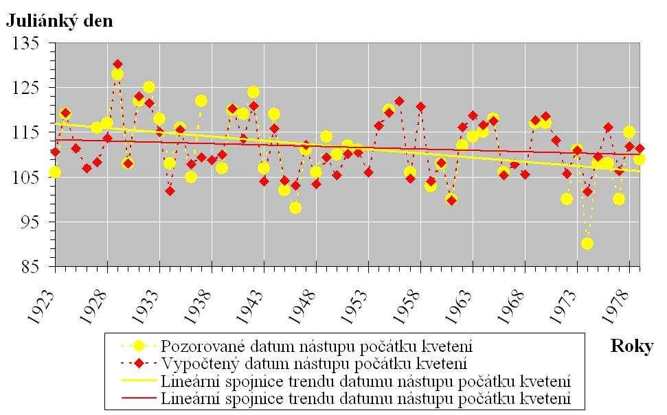 Obr. č. 2 - Porovnání pozorovaného datumu nástupu počátku kvetení u Cerasus avium (třešeň ptačí) s výpočteným datumem nástupu počátku kvetení vzniklým analýzou průměrných měsíčních teplot.
