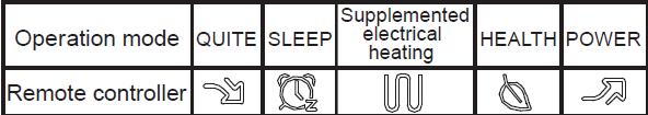 Zobrazení TEPLOTY 8) Zobrazení dalších funkcí Funkce Symbol Elektrický dohřev Ionizátor 9) Tlačítko QUIET (Ztišení) 10) Tlačítko HEAT (Topení) 11) Tlačítko COOL (Chlazení) 12) Tlačítko AUTO