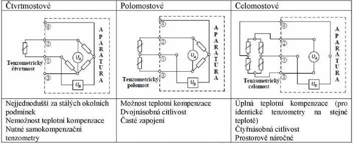 mechanického zpracování minimalizovat teplotní deformaci v určitém rozsahu teplot. K takovým tenzometrům jsou dodávány grafy od výrobce, ze kterých můžeme určit teplotní závislost.