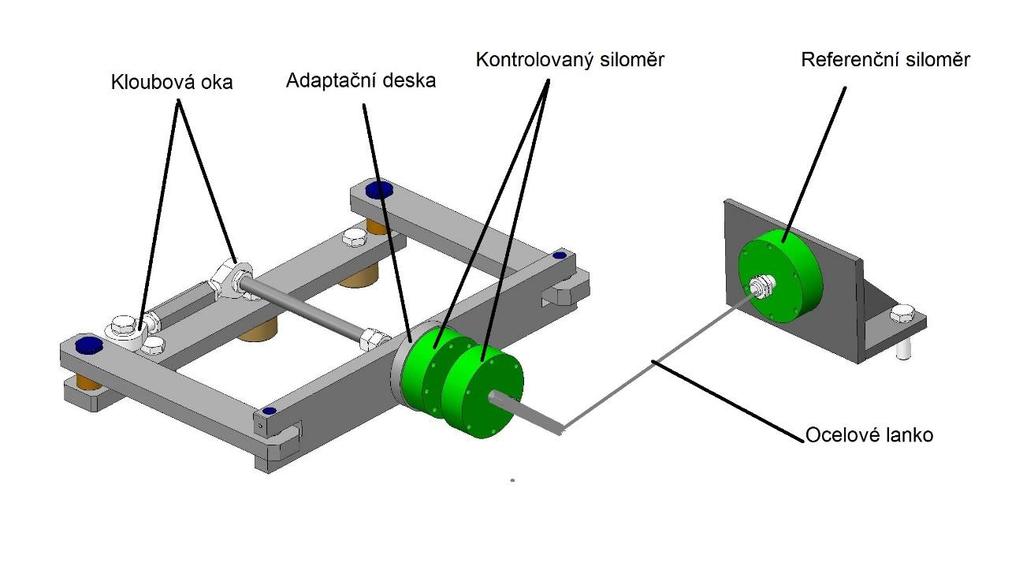 je realizováno pomocí čtyř čepů a dvou kloubových ok. Kloubová oka umožňují nastavení polohy proměřovaného siloměru do správného směru tak, aby osa siloměrů byla kolmo na osu referenčního siloměru.