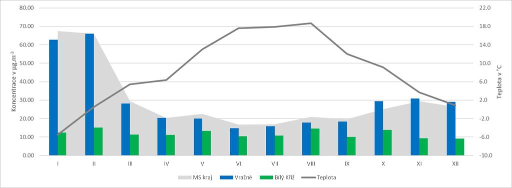 Obr. 9 Denní koncentrace PM10 a PM2,5 v roce 2017 Obr.