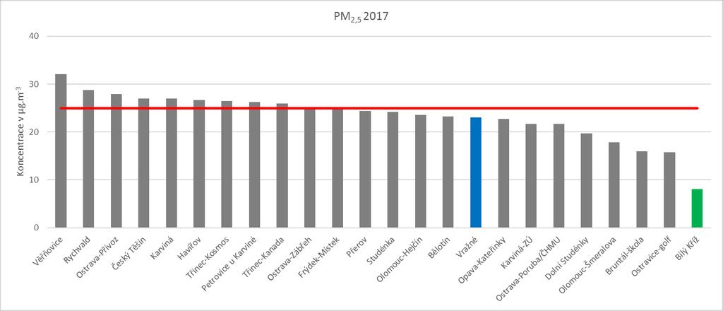 Obr. 11 Průměrná roční koncentrace PM10