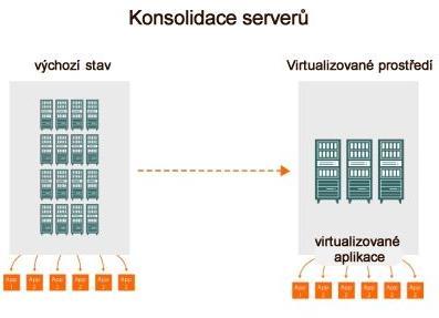 nainstalování operačního systému, instalaci aktualizací a všech základních funkcí, je vytvoření dalších stejných virtuálních serverů otázkou několika minut.
