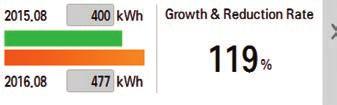 energie v reálném čase a data o spotřebě