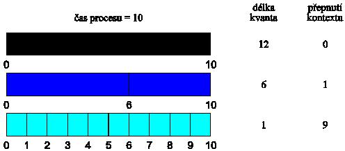 11 Užijeme-li jako délku časového kvanta 4 ms, potom proces P1 dostane přidělen procesor na 4 ms, ovšem pro dokončení svého CPU cyklu ho potřebuje ještě dalších 20 ms.