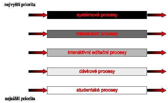 12 Obrázek 4 - Vztah průměrné doby obrátky a délky časového kvanta Délka časového kvanta přímo podmiňuje dobu obrátky (turnaround time) procesu.