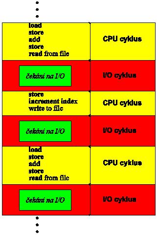 4 1. ÚVOD Přidělování CPU je základem multiprogramového OS. Pomocí přidělování CPU různým procesům OS zvyšuje výkon výpočetního systému.