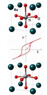 Feroelektricita Krystal BaTiO 3 Polarizace pólovaní