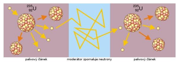 Jak funguje jaderný reaktor? Štěpná řetězová reakce O.