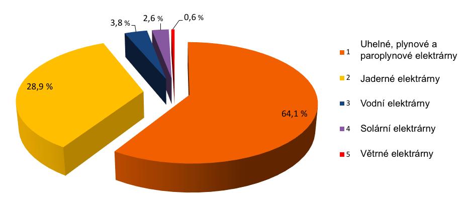 Jederná energetika v České republice Struktura zdrojů elektrické energie Uved struktura zdrojů elektrické energie odpovídá situaci na