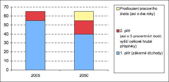 Obrázek 6: Relativní příjem starších osob: Medián příjmu osob starších 65 let jako poměr příjmu osob ve věku 0 64, 2006 120% 100% 80% 60% 40% 20% 0% EU 25 CY LV EE IE BE DK UK ES LT FI PT CZ EL MT SE