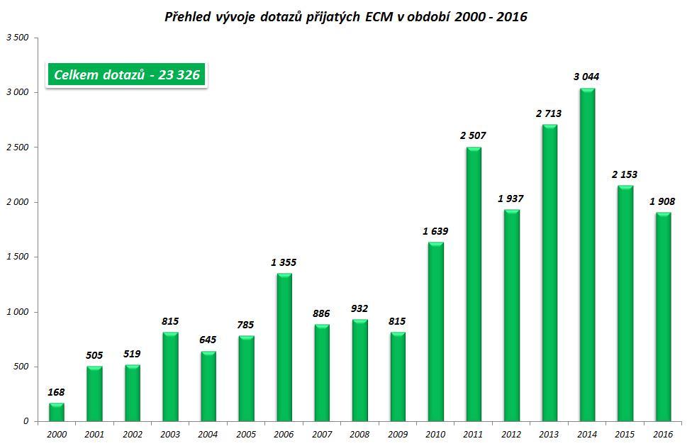 V roce 2016 ECM zodpovědělo 1 908 dotazů. Vývoj počtu dotazů v letech 2000 2016 je uveden v grafu č. 3.