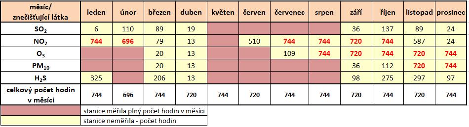 6. Vyhodnocení imisní situace za rok 2016 V průběhu roku 2016 docházelo na stanici ZÚ Litvínov k poruchám a opravám, proto není možné z tohoto důvodu provést ucelené vyhodnocení a porovnání s