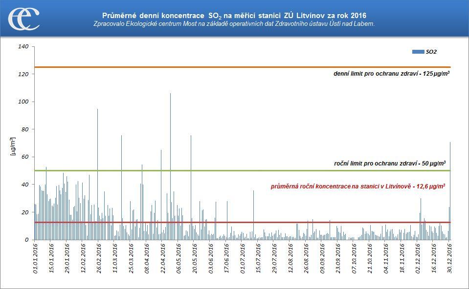 Graf 8: Průměrné hodinové koncentrace SO2 na měřicí stanici Litvínov ZÚ za rok 2016 Zdroj: Zpracovalo ECM na základě neverifikovaných dat ZÚ Ústí nad Labem Graf 9: Průměrné