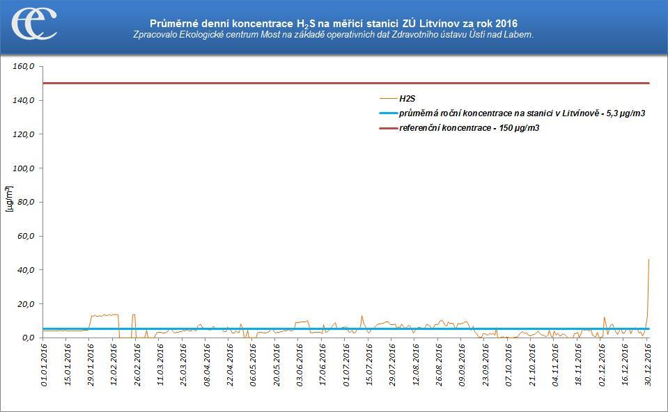 Graf 10: Průměrné hodinové koncentrace H2S na měřicí stanici Litvínov ZÚ za rok 2016 Zdroj: Zpracovalo ECM na základě neverifikovaných dat ZÚ Ústí nad Labem Graf 11: Průměrné