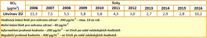 Tabulka 9: Průměrné roční koncentrace NO2 na měřicí stanici Litvínov ZÚ Zdroj: Zpracovalo ECM na základě