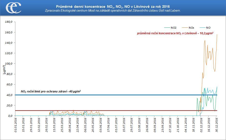 Graf 13: Průměrné denní koncentrace NOx, NO2 a NO na měřicí stanici Litvínov ZÚ za rok 2016 Zdroj: Zpracovalo ECM na základě neverifikovaných dat ZÚ Ústí nad Labem 6.