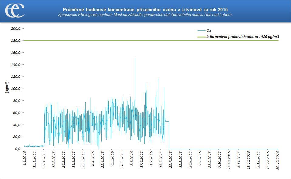 Graf 14: Průměrné hodinové koncentrace O3 na měřicí stanici Litvínov ZÚ za rok 2016