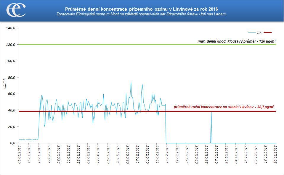 Průměrné denní koncentrace O3 na měřicí stanici Litvínov ZÚ za rok 2016 Zdroj: