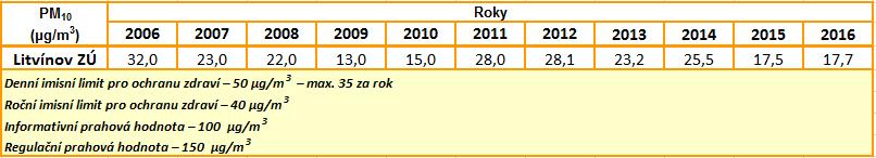 průměru. Snížení v roce 2014 nepokračovalo, avšak v roce 2015 došlo opět ke snížení průměrné roční koncentrace, naopak v roce 2016 došlo k nepatrnému zvýšení o 0,2 μg/m 3.