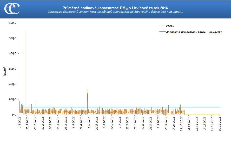 Graf 116: Průměrné hodinové koncentrace PM10 na měřicí stanici Litvínov ZÚ za rok 2016