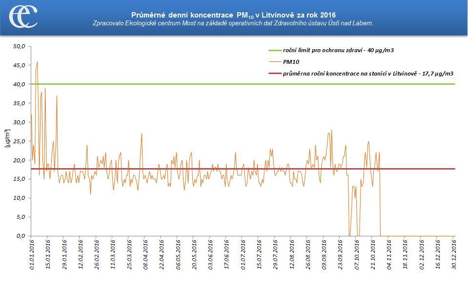 Průměrné denní koncentrace PM10 na měřicí stanici Litvínov ZÚ za rok 2016 Zdroj: