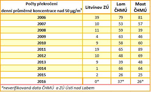 8.3 Počet překročení PM10 na vybraných stanicích Hodnota imisního limitu pro průměrnou 24hodinovou koncentraci částic PM10 je 50 μg/m 3.