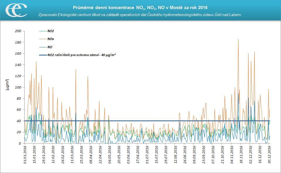 Graf 8: Průměrné denní koncentrace NOx, NO2 a NO na měřicí stanici Most ČHMÚ za rok 2016 Zdroj: Zpracovalo ECM na základě neverifikovaných dat ČHMÚ Roční chod denních i hodinových koncentrací (grafy