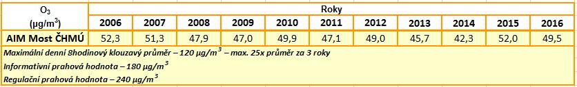 koncentrace z 52 na 49,5 µg/m 3, roční průměr se snížil o 2,5 μg/m 3. V tabulce č. 8 jsou uvedeny průměrné roční koncentrace O3 na měřicích stanicích v AIM Mostě ČHMÚ.