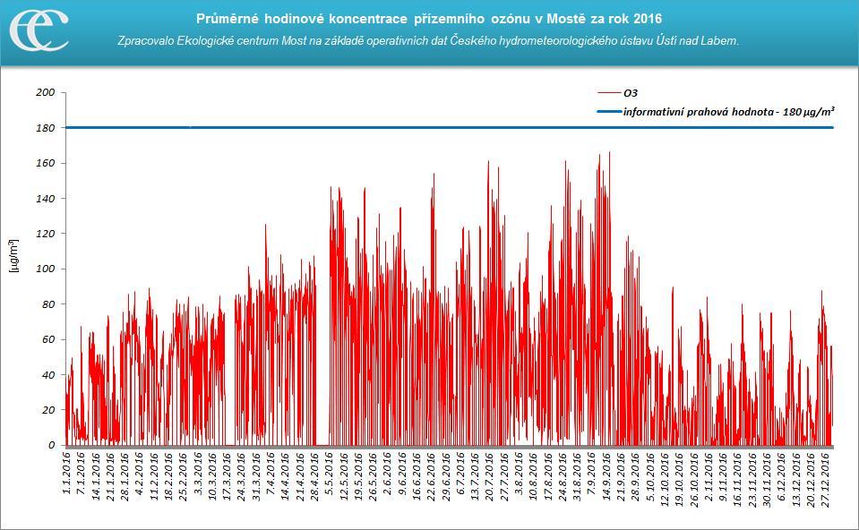 Jak už bylo výše zmíněno, zvýšené hodnoty ozonu jsou typické pro letní období s vysokými teplotami a vysokou intenzitou slunečního svitu, což koreluje i s údaji v následujících grafech č.