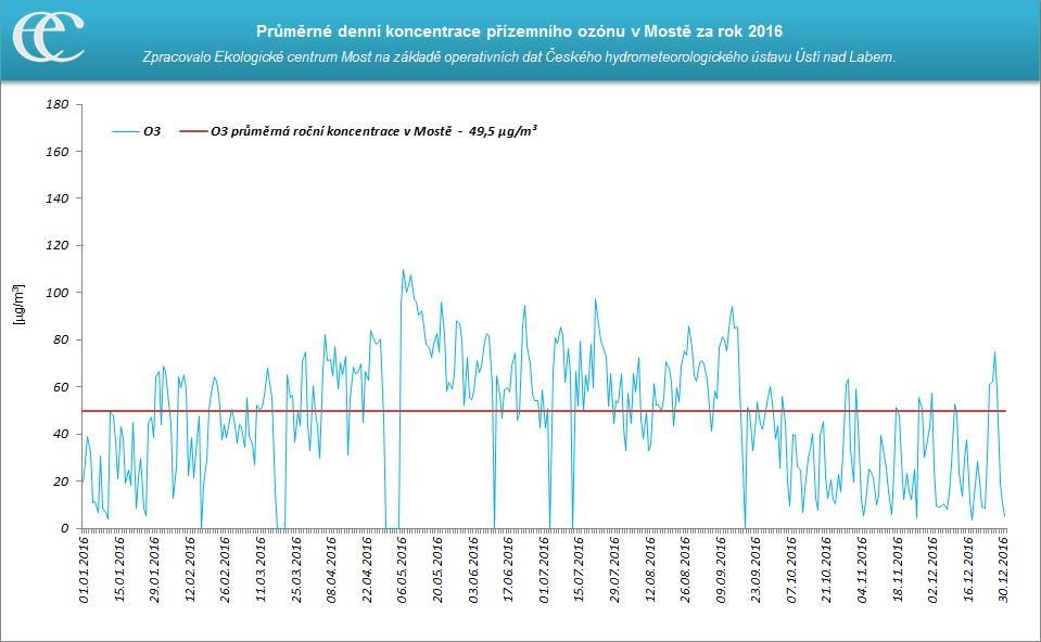 Graf 10: Průměrné denní koncentrace O3 na měřicí stanici Most ČHMÚ za rok 2016 Zdroj: Zpracovalo ECM na základě neverifikovaných dat ČHMÚ 6.