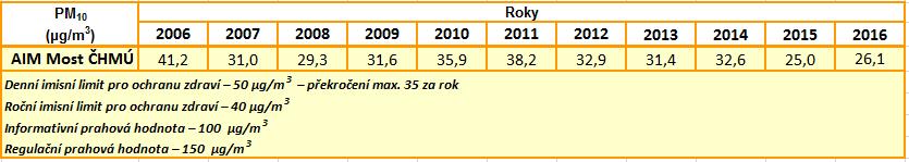 Následně, v roce 2012 a i 2013 došlo k poklesu ročního průměru, v roce 2014 se projevilo mírné zvýšení.