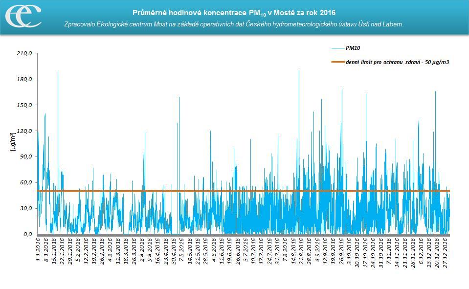Maximální hodinová hodnota v roce 2016 byla dosažena dne 20. 8. 2016 ve výši 190 μg/m 3 (v roce 2015 to bylo 254 μg/m 3 dne 9. 4. 2015).