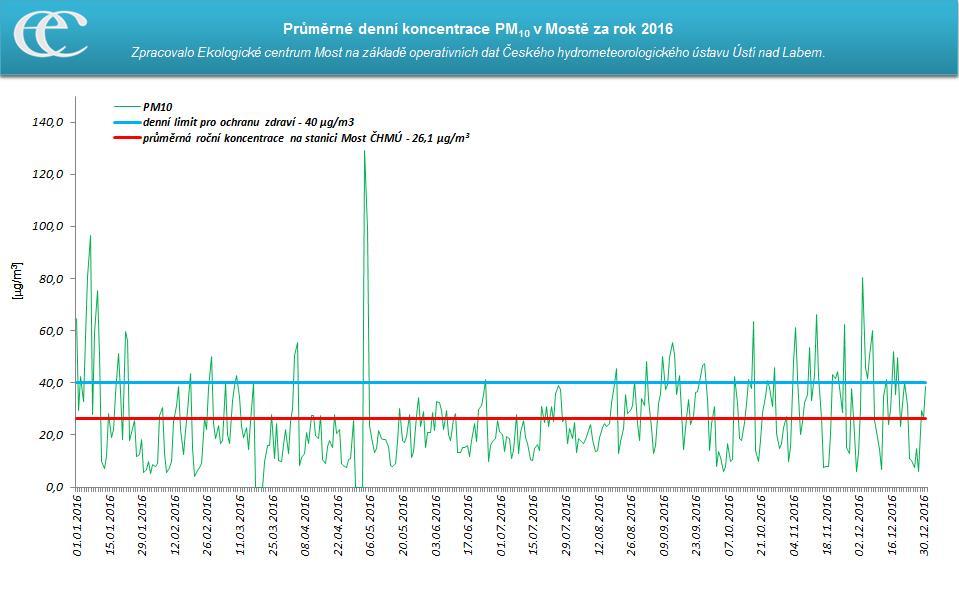 Graf 12: Průměrné denní koncentrace PM10 na měřicí stanici Most ČHMÚ za rok 2016 Zdroj: Zpracovalo ECM na základě neverifikovaných dat ČHMÚ Každoročně bývají nejvýraznější epizody pro koncentrace