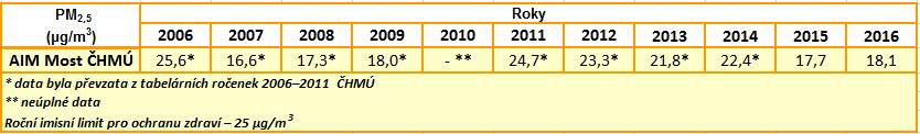 to na hodnotu 17,7 μg/m 3. V roce 2016 naopak došlo k mírnému zvýšení průměrné roční koncentrace o 0,4 μg/m 3 (viz. tabulka č. 11).