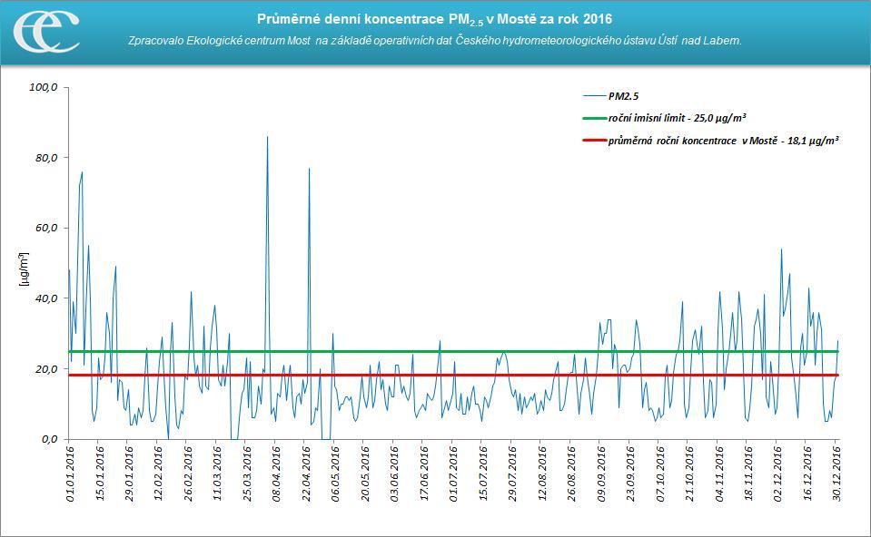 Graf 14: Průměrné denní koncentrace PM2,5 na měřicí stanici Most ČHMÚ za rok 2016 Zdroj: Zpracovalo ECM na základě neverifikovaných dat ČHMÚ 6.
