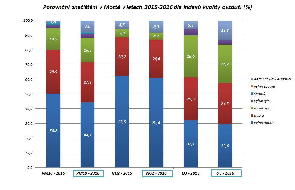 V následujícím grafu úrovně znečištění (graf č. 17) je porovnáno procentuální zhodnocení kvality ovzduší v letech 2015 a 2016.