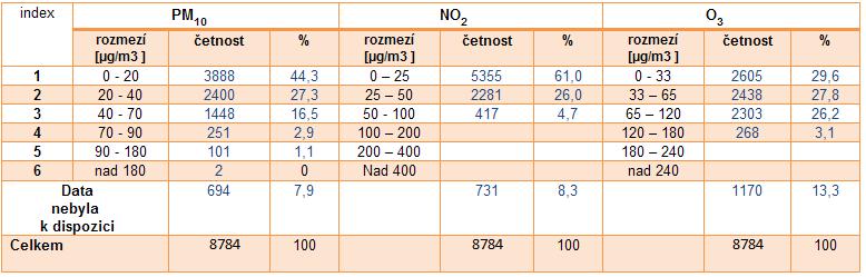 Tabulka 15: Přiřazení četností a procentuálního zastoupení u jednotlivých polutantů v roce 2016 Zdroj: Zpracovalo ECM na základě neverifikovaných dat ČHMÚ Z porovnání indexů kvality ovzduší (viz.