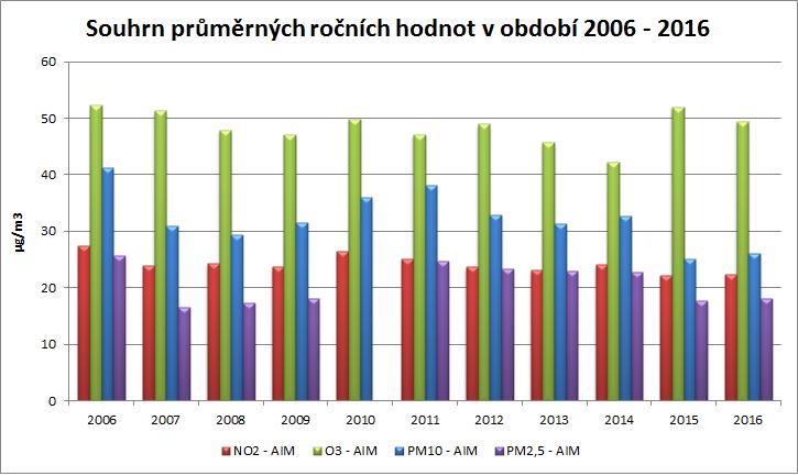 16: Souhrn průměrných ročních hodnot na měřicí stanici AIM Most ČHMÚ v období 2006 2016