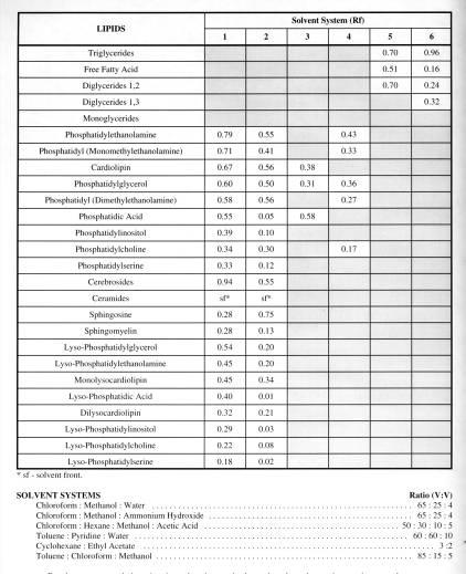 TLC STANOVENÍ FOSFOLIPIDŮ A LIPIDOVÝCH METABOLITŮ Proč stanovujeme fosfolipidy: - složení buněčných membrán - složení fosfolipidů v liposomech - kontrola čistoty izolovaných fosfolipidů - stanovení