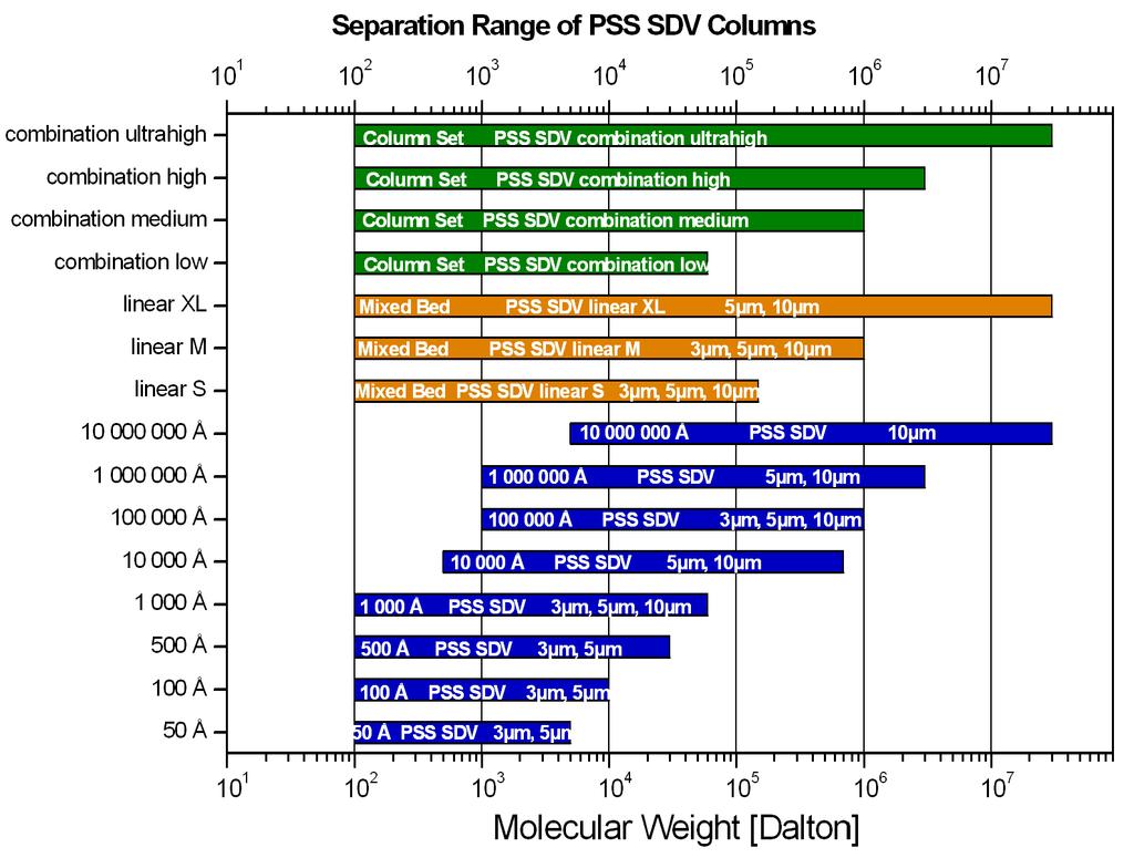 SEC 6 Separation Range [Da] Multipore particles 100-60 000 Combination low 100-1 000 000 Combination medium 100-3 000 000 Combination high 100-30 000 000 Combination ultrahigh Separation Range [Da]