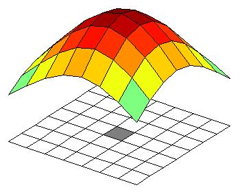 Obr. 7- Váhová funkce nad okolím 7x7 bodů se směrodatnou odchylkou 75 Při tomto způsobu filtrace jsou tedy voleny dva parametry směrodatná odchylka (případně rozptyl) Gaussovy funkce a velikost
