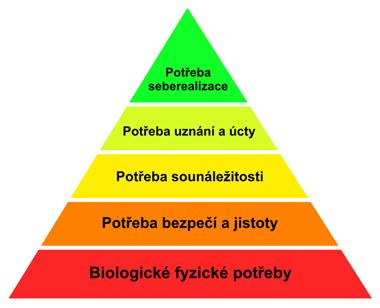 Maslow definoval následujících pět potřeb (Fairweather, 2009): Fyziologické potřeby jedná se o vzduch, vodu, potravu, spánek, sex a přístřeší. Jsou to základní lidské potřeby.