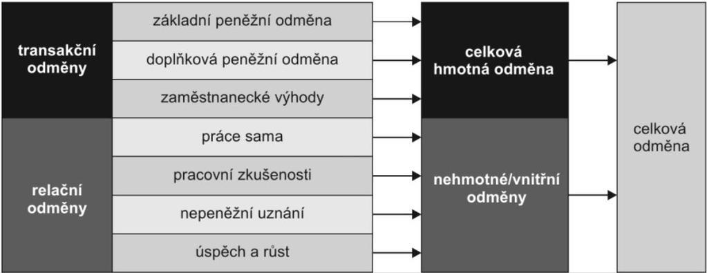 Odměňování Přístupy k odměňování zaměstnanců jsou různé. Někdy jsou však určité formy odměn zcela opomíjeny.