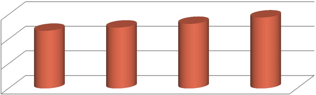 Početní stavy krav plemene Blonde d Aquitaine jsou uvedeny v grafu 1. V porovnání s rokem 2012 se zvýšily stavy ve všech třech hodnocených skupinách ( kříţenky, čistokrevné a celkem ).