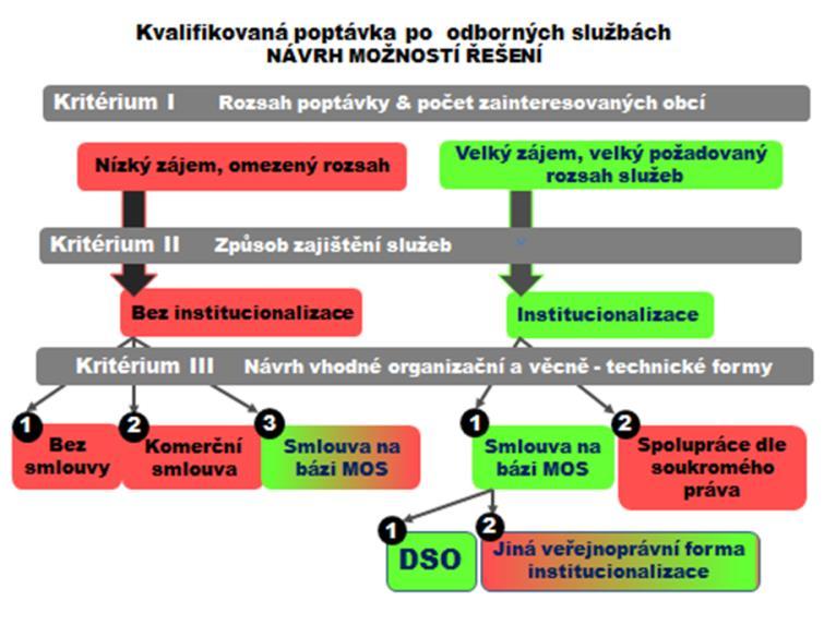 možných způsobů praktického zajištění poptávaných služeb na bázi meziobecní spolupráce, které je popsáno touto metodikou. První, neformální, část debaty nad výsledky šetření již proběhla na 2.