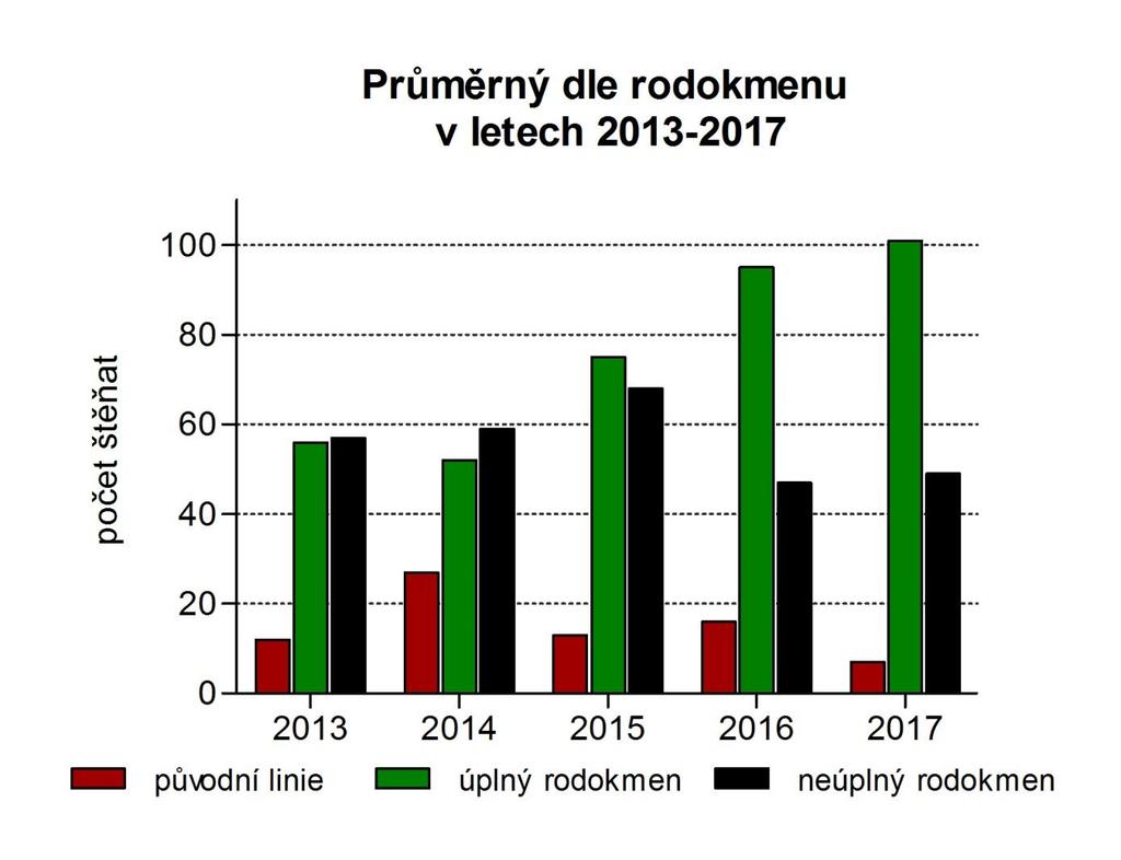 6. Počty štěňat: původní linie/úplný