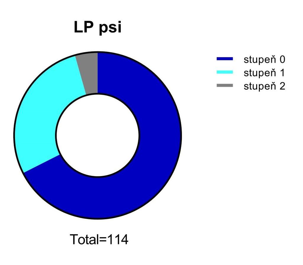 2. LP psi Celkem vyšetřeno: 114 psů ze 119, tj.